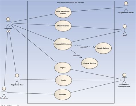 How to create the authentification step in a UML use case diagram ...