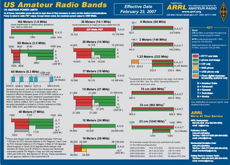 ARRL Band Plan » KD4ATW - Marion County Amateur Radio Club