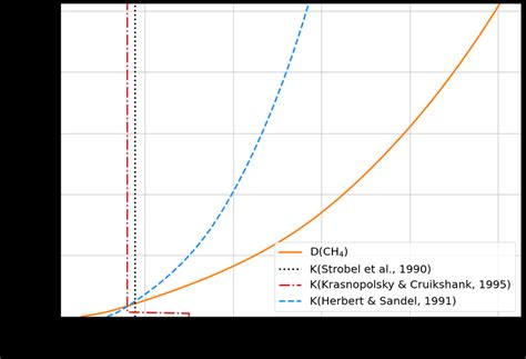 Comparison between the eddy diffusion coefficients K zz of Strobel et ...