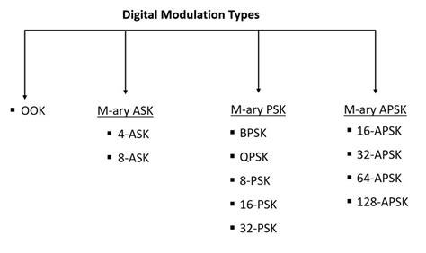 1: Digital Modulation Types | Download Scientific Diagram