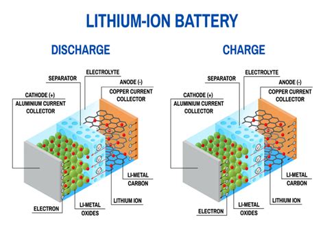 Schematic Of The Lithium Ion Battery Working Principle | SexiezPicz Web ...