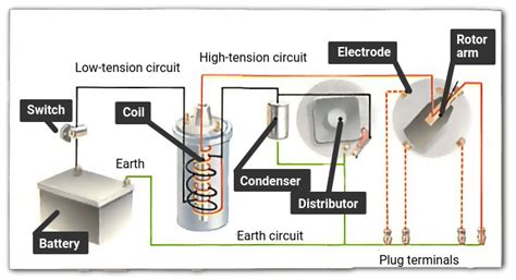 How the ignition system works | How a Car Works