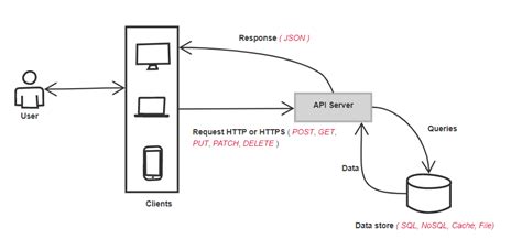 Restful Service Architecture