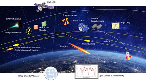 Space debris: tackling threats to navigation in low Earth orbit - Airforce Technology