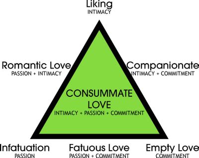 The Triangle of Love « Psych Digest