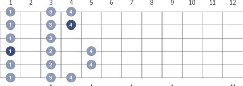 D# (sharp) Major guitar scale