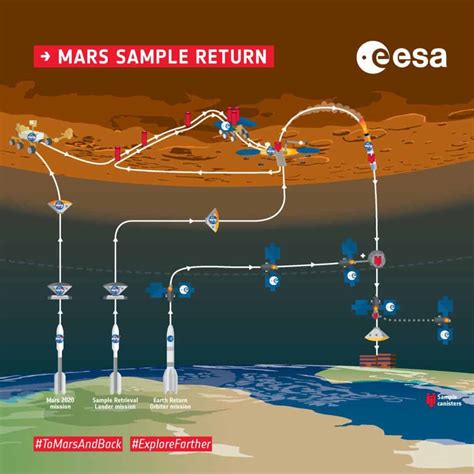 So what is the Mars Sample Return mission exactly?