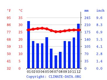 Seychelles Climate: Weather Seychelles & Temperature By Month