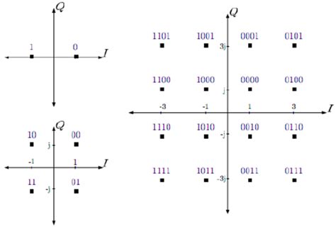 BPSK, 4-QAM, and 16-QAM constellation diagrams [10] | Download ...