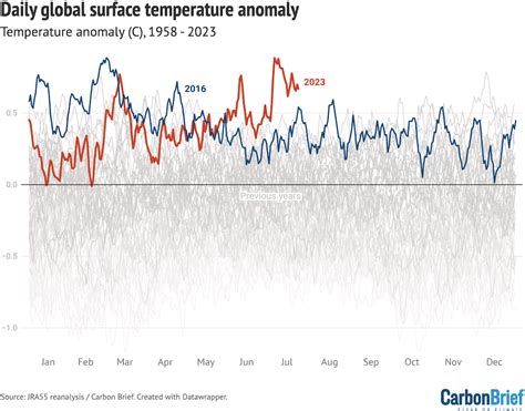 Heatwaves 2023: A Glimpse Into the Future