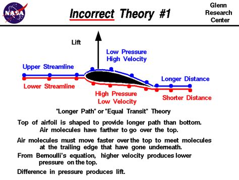 physics - Where did the false "equal transit-time" explanation of lift originate from? - History ...