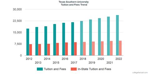 Texas Southern University Tuition and Fees