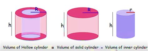 The Volume of a Hollow Cylinder | Definition, Examples, Properties