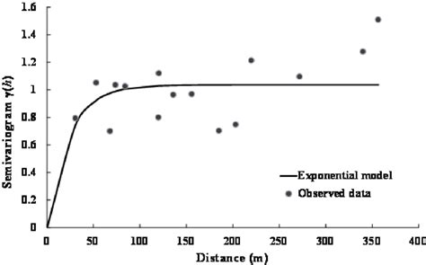 Variogram model used in ordinary kriging. | Download Scientific Diagram