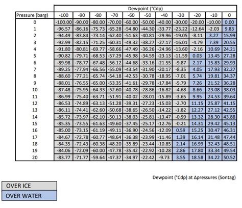 Dew Point Vs Pressure Chart | My XXX Hot Girl