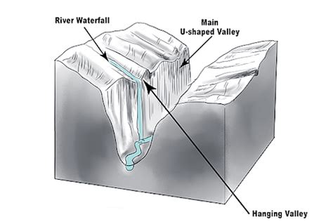 Glacial Erosional Landforms - Cirque/ Corrie, Glacial Trough, Hanging ...