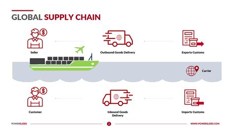 Global Supply Chain Management PPT | 6+ Slides