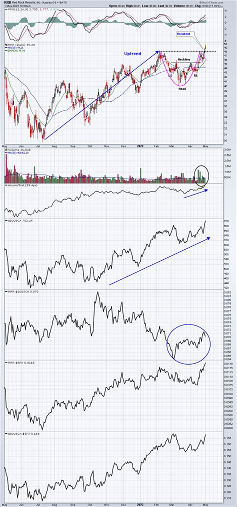 Two Bullish Continuation Patterns | EarningsBeats.com