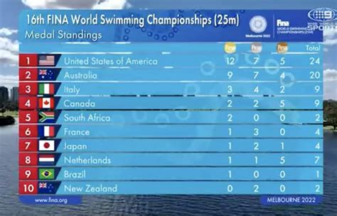 16th FINA World Swimming Championships (25m) Medal Standing