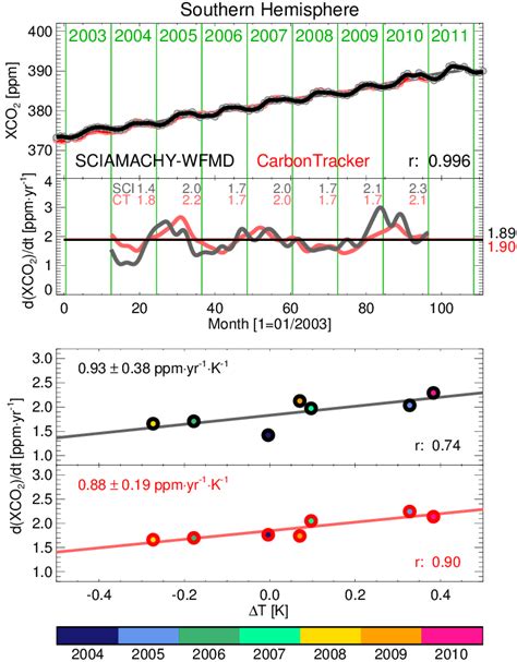 As Fig. 2 but for the Southern Hemisphere and Southern Hemisphere... | Download Scientific Diagram