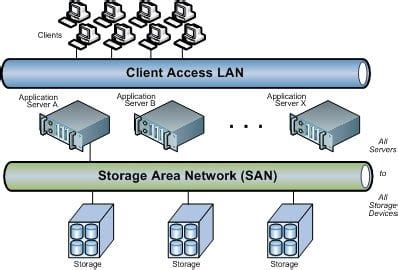 SAN and How it Compares to Other Network Architectures: NAS, DAS, More! - PEI