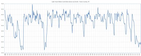 Historical water level of Lake Travis (1942 - 2014) : Austin