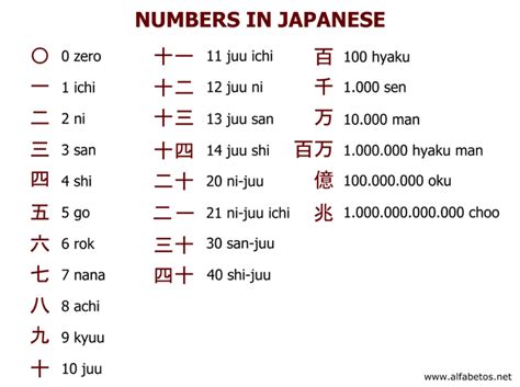 Learn the Japanese numbers