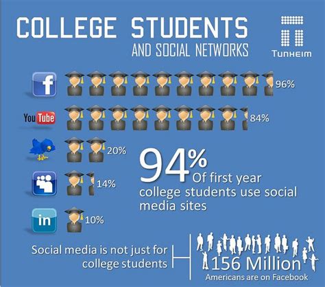 How Colleges & Students Use Social Media [INFOGRAPHIC] by Tunheim ...