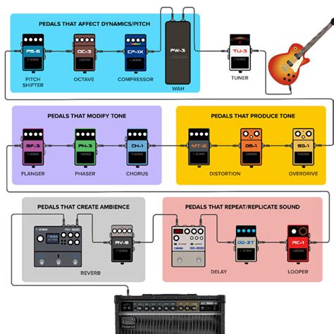 Handy Visual Guide to Guitar Pedal Order/Functionality : r/coolguides