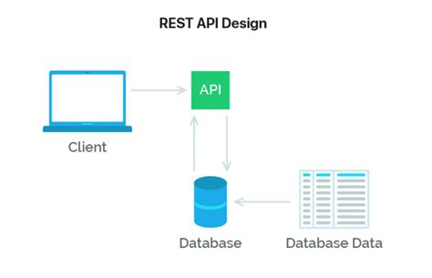 RESTful API – Blog