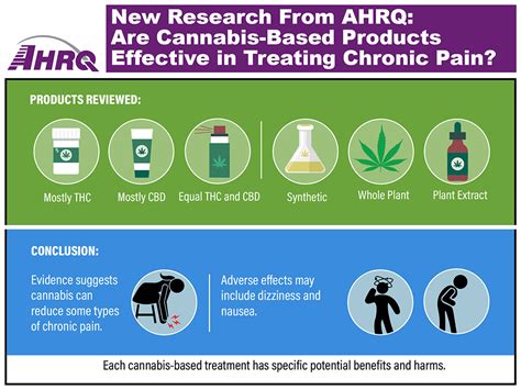 New Research From AHRQ: Are Cannabis-Based Products Effective in Treating Chronic Pain? | Agency ...