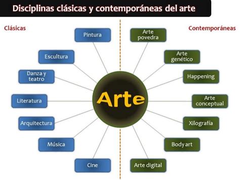 Disciplinas clásicas y contemporáneas del arte