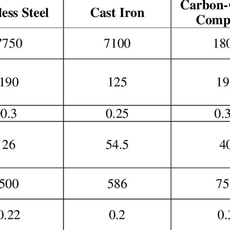 Properties of Vanadium Steel | Download Table