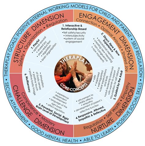 Core Concepts of Theraplay® | Therapy activities, Child therapy, Counseling psychology