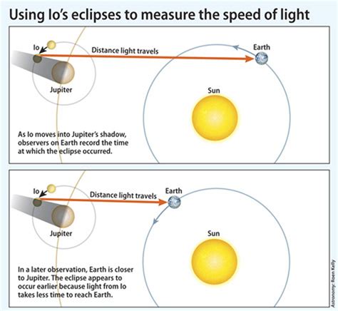 Who first measured the speed of light? What method was used? | Astronomy.com