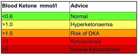 Diabetes essentials | Clinical | Royal College of Nursing