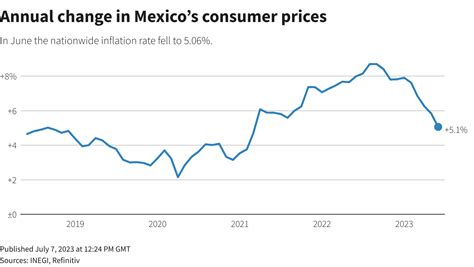 Mexico Inflation Rate 2024 - Drusy Vanessa