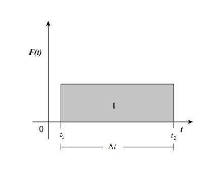 1: Impulse of a force | Download Scientific Diagram