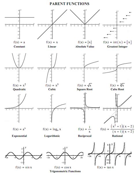 Section 3 - Parent Functions and Their Characteristics