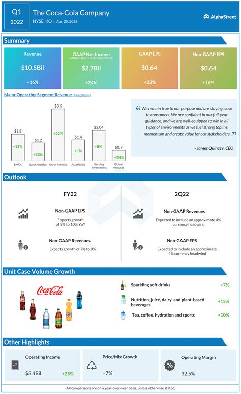 KO Infographic: All you need to know about Coca-Cola’s Q1 2022 earnings results | AlphaStreet