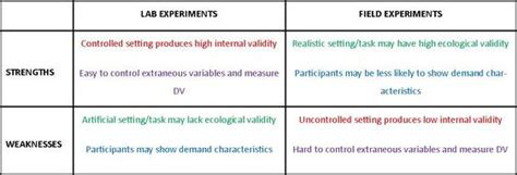 Experimental Method AO1 AO2 AO3 - PSYCHOLOGY WIZARD