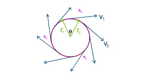 Tangential Acceleration Formula - Definition, Linear Acceleration ...