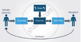 Give the Diagrammatic Representation of Communication Cycle ...