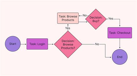 6 Simple Process Mapping Examples to Organize Your Work | Motion | Motion