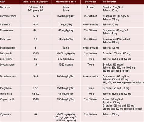 Traditional antiepileptic drugs and their pediatric use | Download Scientific Diagram