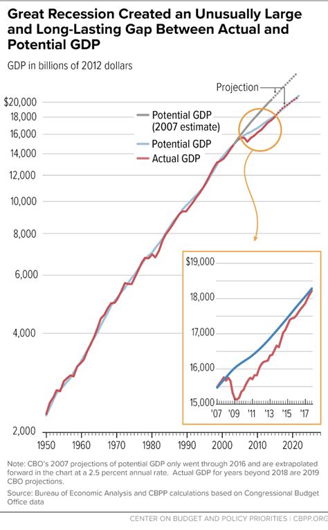 Great Recession Chart