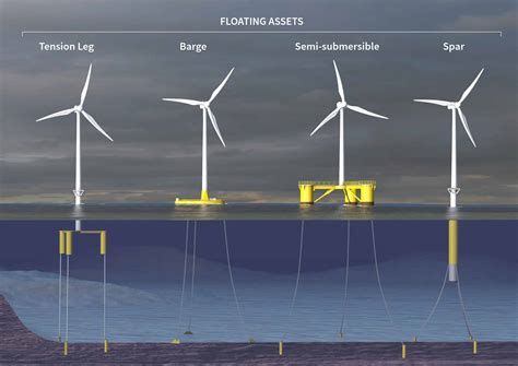 Floating wind: what are the mooring options? - Acteon