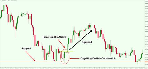 Learn How to Read Forex Candlestick Charts Like a Pro - Forex Training ...