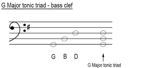 D Major Scale Bass Clef