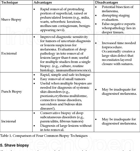 Figure 1 from Types and Selection Criteria for Various Skin Biopsy ...